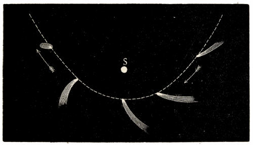 Fig. 71.&mdash;The Tail of a Comet directed from the Sun.