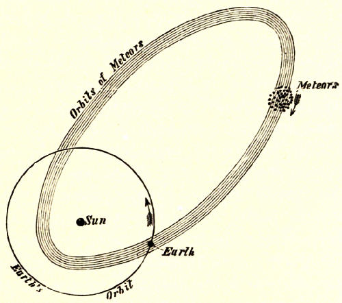 Fig. 76.&mdash;The Orbit of a Shoal of Meteors.
