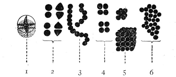 Fig. 83.&mdash;Types of bacteria&mdash;cocci: 1, Diagram of sphere
indicating planes of fission; 2, diplococci; 3, streptococci; 4,
tetrads; 5, sarcin&aelig;; 6, staphylococci.