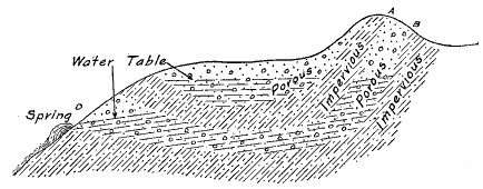 Fig. 25.&mdash;Water finding its way from a hillside.