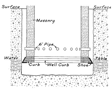 Fig. 27.&mdash;Mode of sinking a well.
