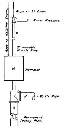 Fig. 32.&mdash;Sinking a well by means of a water-jet.