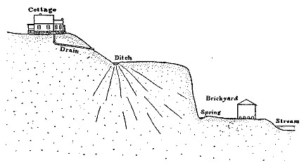 Fig. 77.&mdash;Spring infected by polluted ditch.