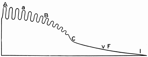 Fig. 27.&mdash;Schema to illustrate the gradual decrease in pressure from the heart to the
vena cava: (a), arteries; (c), capillaries; (v), veins; (A), aorta, pressure 150 mm.;
(B), brachial artery, pressure 130 mm.; (F), femoral vein, 20 mm.; (IVC), inferior
vena cava, 3 mm. (Modified from Howell.)