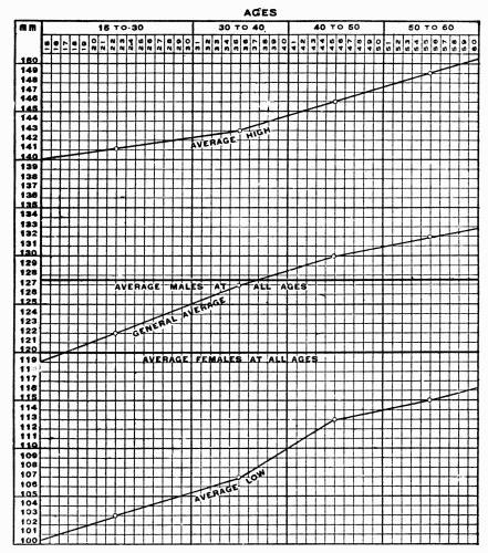 Fig. 28.&mdash;Chart showing the normal limits of variation in systolic blood pressure. (After
Woley.)