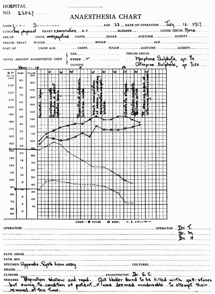 Fig. 55.&mdash;Beginning of operative shock. Chart showing the method of recording blood pressure
during operation.

Note that the pulse and respiration show no remarkable changes, but the blood pressure
steadily fell, the systolic more than the diastolic so that the pulse pressure was gradually reaching
the danger point. Further work on this case was stopped following the warning given by the
blood pressure. The patient was returned to the ward and a week later anesthesia was again
given, the operation was completed, and the patient had a satisfactory convalescence.