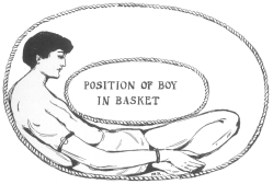 Position of the “vanished” Hindoo while concealed in the
basket. From the Harry Houdini Collection.