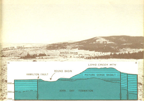 Fig. 11.&mdash;View of Long Creek Mountain and Round Basin, and diagram of the geologic structure.