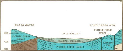 Fig. 12.&mdash;North-south section across Fox Valley, showing the faulted basin structure.