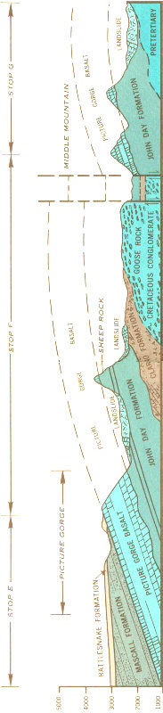 Fig. 5&mdash;North-south section along the John Day River through Picture Gorge and Middle Mountain.