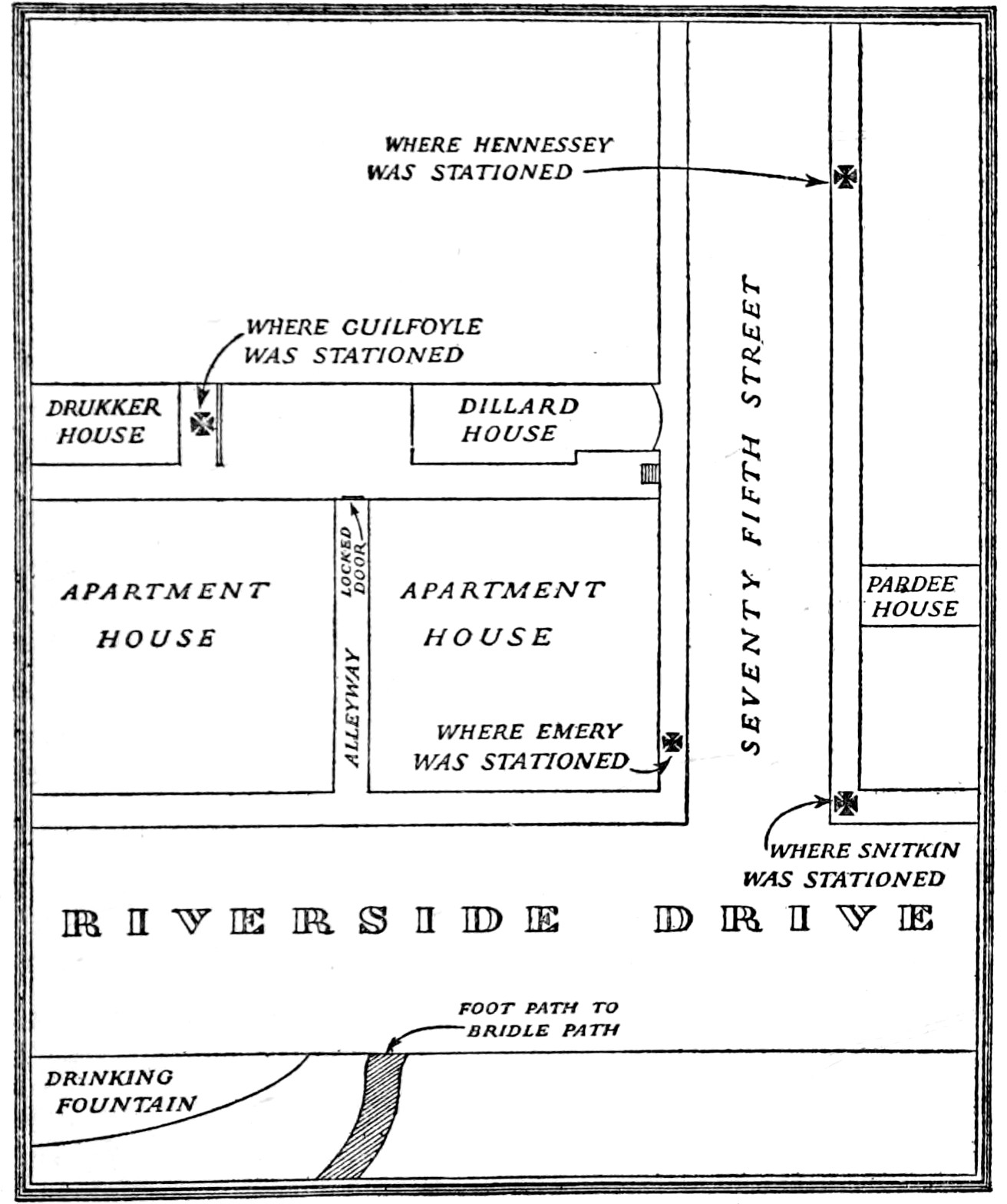 A plan of the area around
    Riverside Drive and 75th Street, showing where the detectives were
    stationed. Snitkin and Emery were stationed at the intersection,
    with Emery on Dillard’s side of 75th Street and Snitkin on
    Pardee’s side. Hennessey’s station is on the same sidewalk as
    Snitkin but farther down the block. Finally, Guilfoyle’s station
    was hidden in the back yard of the Drukker house.