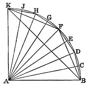 A
quarter-circle arc from K to B, with multiple lines radiating from
corner A to labelled points K, J, H, G, F, E, D, C, B along the arc
and sides, illustrating how angles or chord lengths vary progressively
around a quadrant.