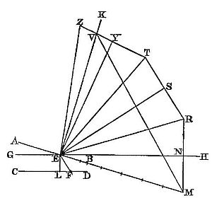 A diagram
showing multiple lines radiating from central point E toward labelled
points Z, K, V, Y, T, S, R, N, H, M, B, D, F, L, C, G, A,a dense fan of
rays and intersecting lines illustrating a proposition about angles,
parallels, or convergence.