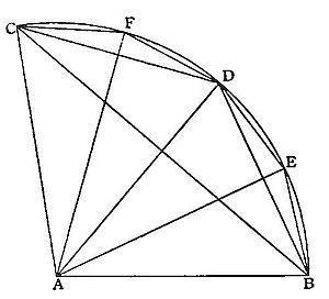 An
elaboration of the previous diagram, adding points F on the top arc
and E on the right arc, with additional crossing lines from A and
C, illustrating a more complex proposition about arcs, chords, and
intersecting diagonals.