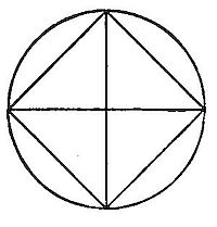 The
recurring core diagram — inscribed square within a circle divided by
two perpendicular diameters into eight triangles, appearing again to
support the book's central theorem about the inscribed equilateral
tetragon.