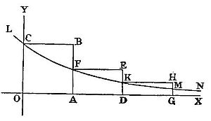 Coordinate
axes OX and OY with a descending curve from C through F and K to M, and
stepped rectangular constructions at intervals A, D, G, illustrating
convergence or limits as successive rectangles diminish toward the
axis.