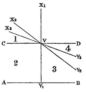 A third
variant of the four-sector diagram, rays X2, X3 and Y2, Y3 now spread
slightly wider apart from centre V, with sectors 1, 2, 3, 4 labelled,
showing another angular case in the same progressive series.