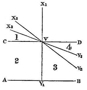 Fourth
variant of the sector diagram, rays X2, X3 upper-left and Y2, Y3
lower-right now spread wider still, approaching the horizontal CD,
showing the limiting case as the parallel postulate is approached.